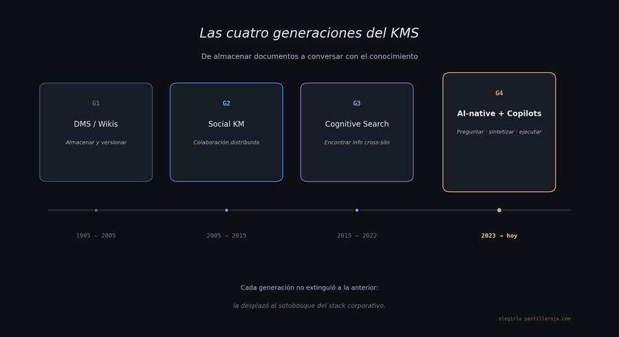 Timeline de las cuatro generaciones del KMS desde DMS/Wikis hasta AI-native + Copilots.