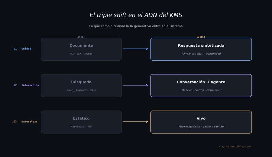 Comparativa antes/ahora del KMS en tres ejes: unidad, interacción y naturaleza.