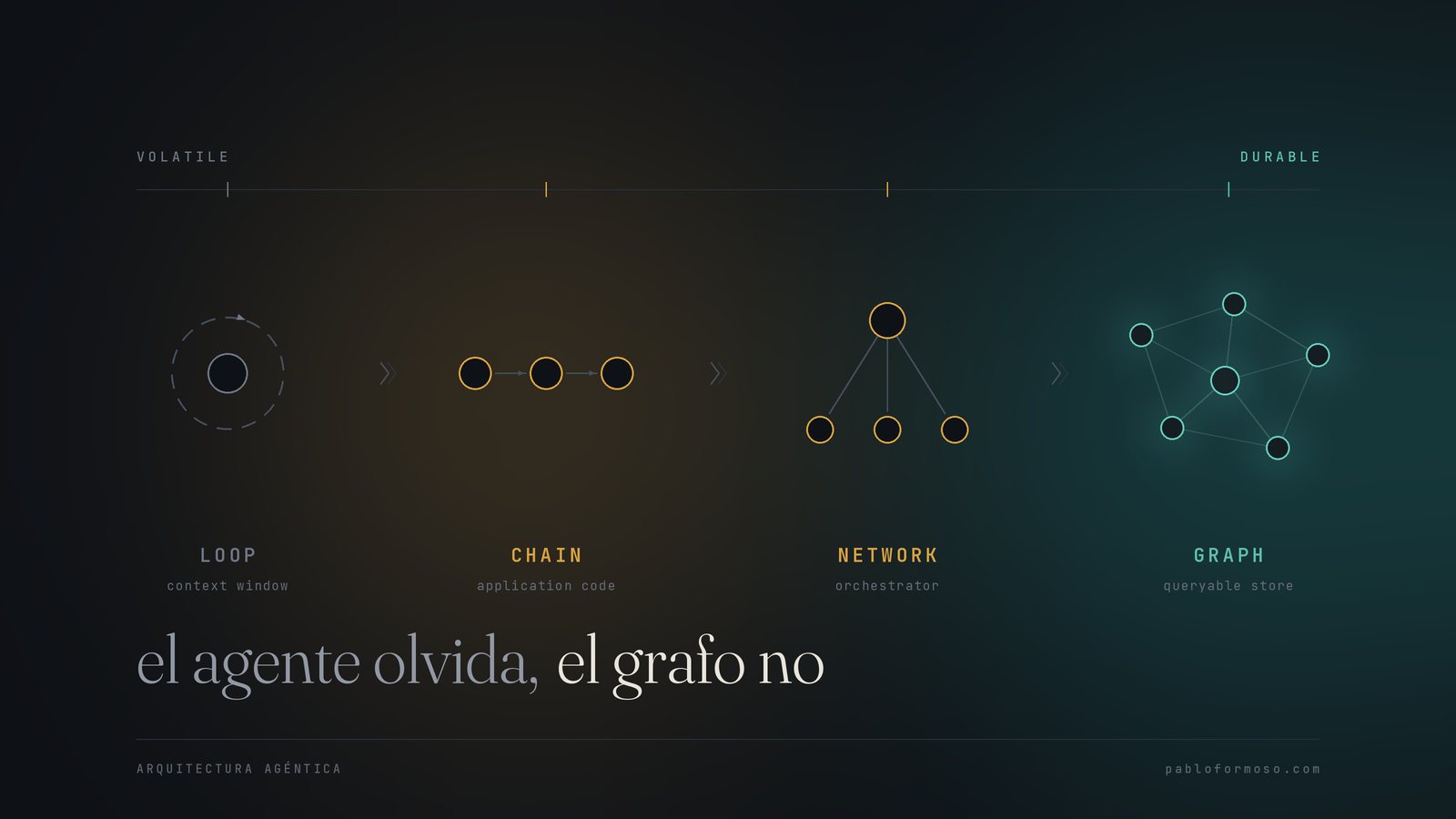 El agente olvida, el grafo no: de la ingeniería de loops a la ingeniería de grafos