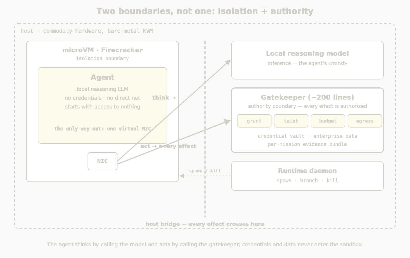Diagram: two boundaries — isolation (Firecracker microVM) and authority (a ~200-line gatekeeper)