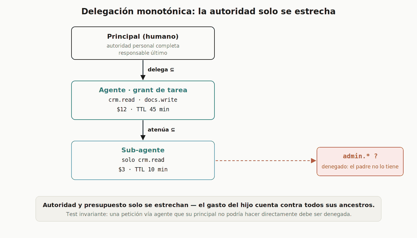 Diagrama: delegación monotónica — la autoridad y el presupuesto solo se estrechan del principal al sub-agente