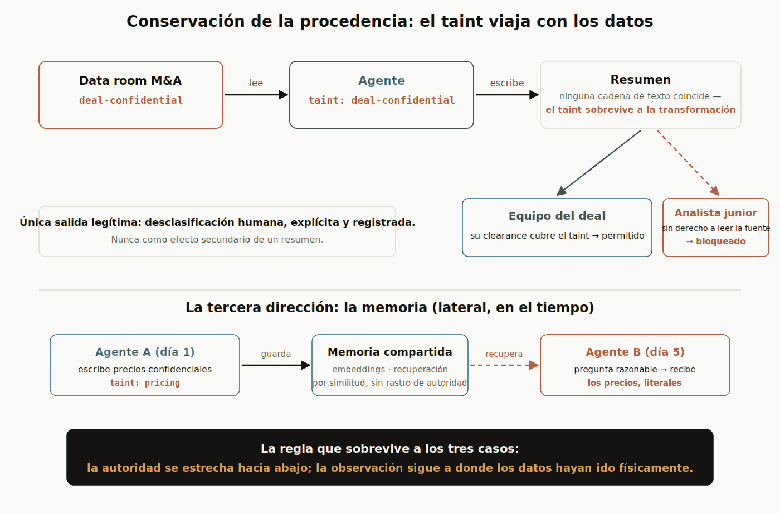 Diagrama: el taint viaja con los datos — data room, agente, resumen, y la tercera dirección: la memoria
