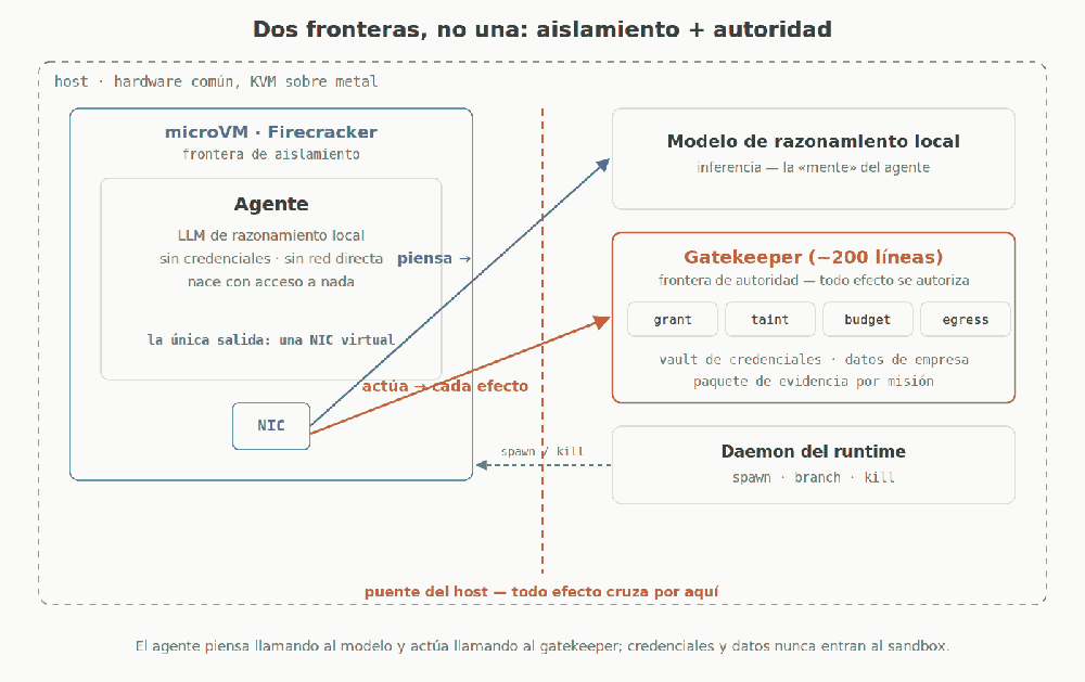 Diagrama: dos fronteras — aislamiento (microVM Firecracker) y autoridad (gatekeeper de ~200 líneas)